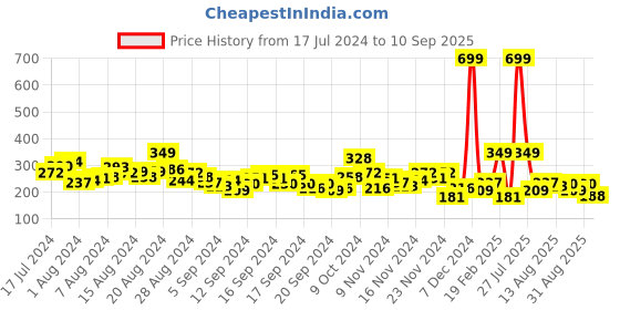 myntra.com HRX by Hrithik Roshan Printed Yoga T-shirt hrx by hrithik roshan Price History Graph from 17 Jul 2024 to 10 Sep 2025