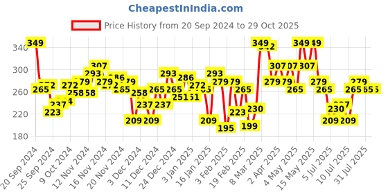 myntra.com HRX by Hrithik Roshan Printed Yoga T-shirt hrx by hrithik roshan Price History Graph from 20 Sep 2024 to 29 Oct 2025
