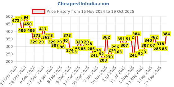 myntra.com HRX by Hrithik Roshan Printed Yoga T-shirt hrx by hrithik roshan Price History Graph from 15 Nov 2024 to 19 Oct 2025