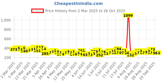 myntra.com HRX by Hrithik Roshan Printed Yoga T-shirt hrx by hrithik roshan Price History Graph from 2 Mar 2025 to 24 Oct 2025
