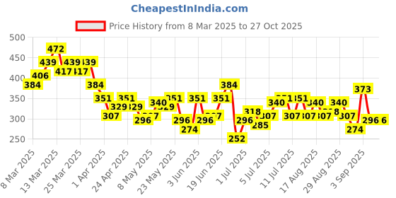 myntra.com HRX by Hrithik Roshan Printed Yoga T-shirt hrx by hrithik roshan Price History Graph from 8 Mar 2025 to 26 Oct 2025