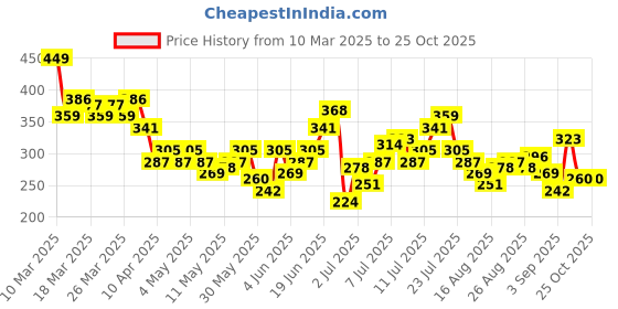 myntra.com HRX by Hrithik Roshan Printed Yoga T-shirt hrx by hrithik roshan Price History Graph from 10 Mar 2025 to 25 Oct 2025