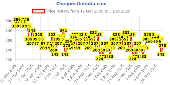myntra.com HRX by Hrithik Roshan Printed Yoga T-shirt hrx by hrithik roshan Price History Graph from 12 Mar 2025 to 5 Dec 2025