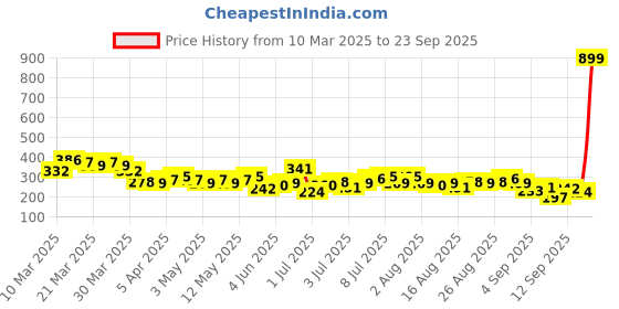 myntra.com HRX by Hrithik Roshan Printed Yoga T-shirt hrx by hrithik roshan Price History Graph from 10 Mar 2025 to 23 Sep 2025