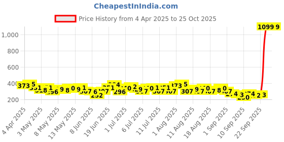 myntra.com HRX by Hrithik Roshan Printed Yoga T-shirt hrx by hrithik roshan Price History Graph from 4 Apr 2025 to 25 Oct 2025
