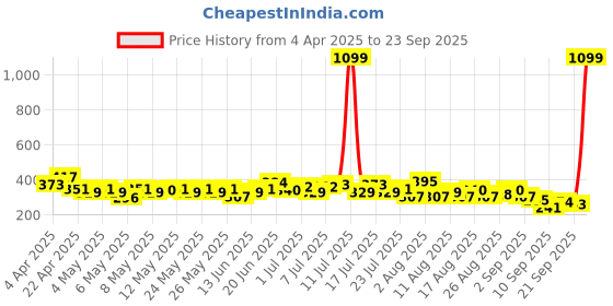 myntra.com HRX by Hrithik Roshan Printed Yoga T-shirt hrx by hrithik roshan Price History Graph from 4 Apr 2025 to 23 Sep 2025