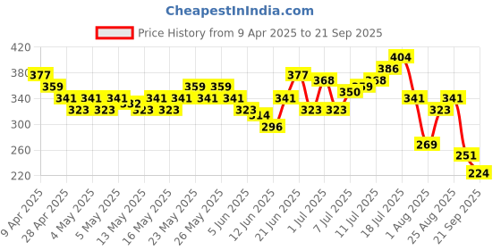 myntra.com HRX by Hrithik Roshan Printed Yoga T-shirt hrx by hrithik roshan Price History Graph from 9 Apr 2025 to 21 Sep 2025
