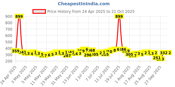 myntra.com HRX by Hrithik Roshan Printed Yoga T-shirt hrx by hrithik roshan Price History Graph from 24 Apr 2025 to 20 Oct 2025