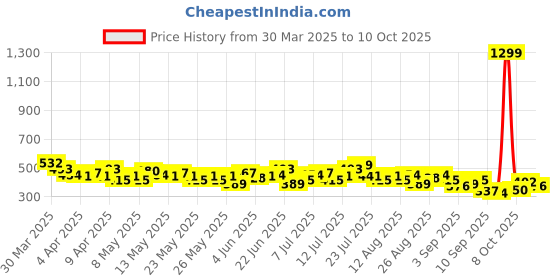 myntra.com HRX by Hrithik Roshan Puff Print Drop-Shoulder Sleeves Training T-shirt hrx by hrithik roshan Price History Graph from 30 Mar 2025 to 4 Oct 2025