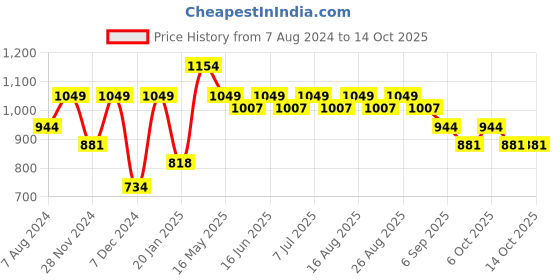 myntra.com HRX by Hrithik Roshan Puffer Jacket hrx by hrithik roshan Price History Graph from 7 Aug 2024 to 13 Oct 2025