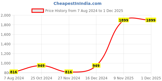 myntra.com HRX by Hrithik Roshan Puffer Jacket hrx by hrithik roshan Price History Graph from 7 Aug 2024 to 30 Nov 2025