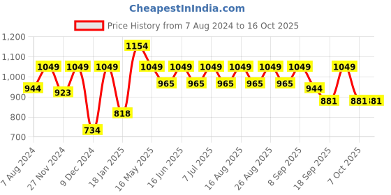 myntra.com HRX by Hrithik Roshan Puffer Jacket with Reflective Detail hrx by hrithik roshan Price History Graph from 7 Aug 2024 to 16 Oct 2025