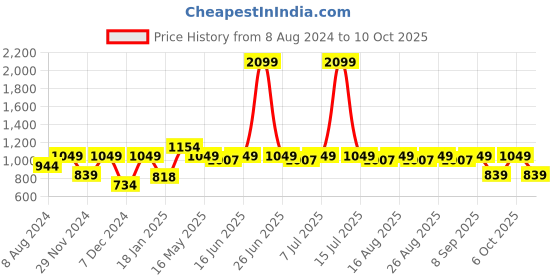 myntra.com HRX by Hrithik Roshan Puffer Jacket with Reflective Detail hrx by hrithik roshan Price History Graph from 8 Aug 2024 to 10 Oct 2025