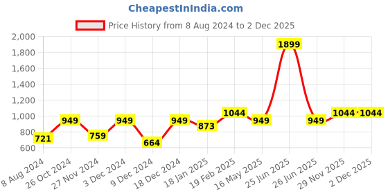 myntra.com HRX by Hrithik Roshan Puffer Jacket with Reflective Detail hrx by hrithik roshan Price History Graph from 8 Aug 2024 to 1 Dec 2025