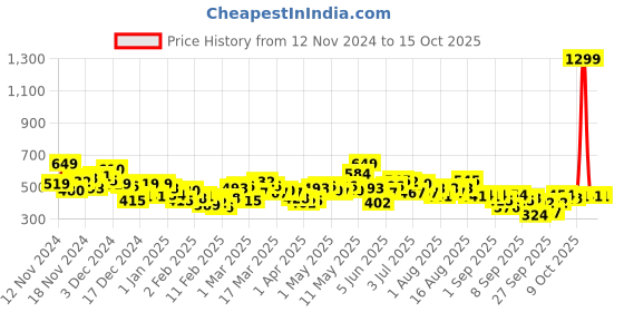 myntra.com HRX by Hrithik Roshan Pullover Training Sweatshirt hrx by hrithik roshan Price History Graph from 12 Nov 2024 to 14 Oct 2025