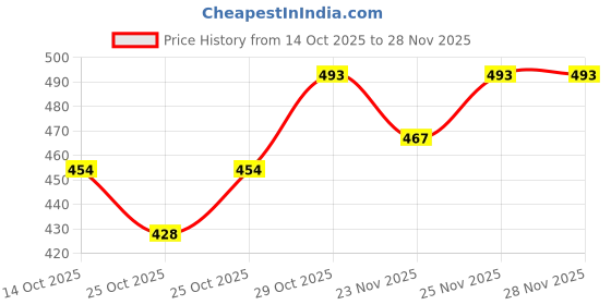 myntra.com HRX by Hrithik Roshan Pure Cotton Dyed Ombre T-shirt hrx by hrithik roshan Price History Graph from 14 Oct 2025 to 28 Nov 2025