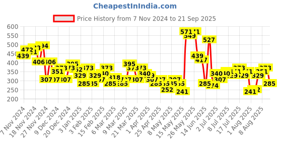myntra.com HRX by Hrithik Roshan Pure Cotton Outdoor T-shirt hrx by hrithik roshan Price History Graph from 7 Nov 2024 to 21 Sep 2025