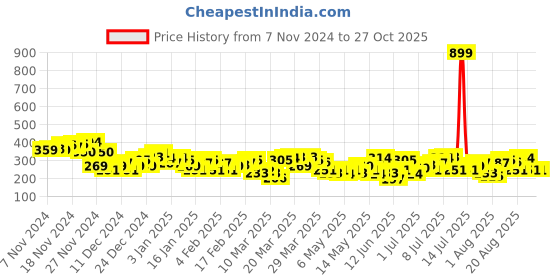 myntra.com HRX by Hrithik Roshan Pure Cotton Outdoor T-shirt hrx by hrithik roshan Price History Graph from 7 Nov 2024 to 26 Oct 2025