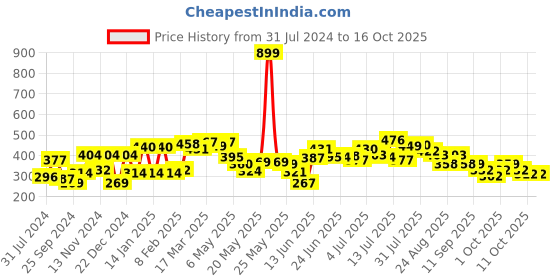myntra.com HRX by Hrithik Roshan Pure Cotton Printed T-shirt hrx by hrithik roshan Price History Graph from 31 Jul 2024 to 16 Oct 2025