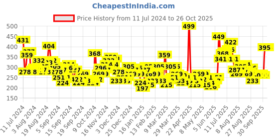myntra.com HRX by Hrithik Roshan Pure Cotton Printed Yoga T-Shirt hrx by hrithik roshan Price History Graph from 11 Jul 2024 to 26 Oct 2025