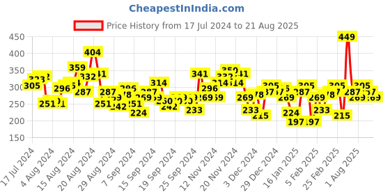 myntra.com HRX by Hrithik Roshan Pure Cotton Relaxed Yoga T-shirt hrx by hrithik roshan Price History Graph from 17 Jul 2024 to 21 Aug 2025