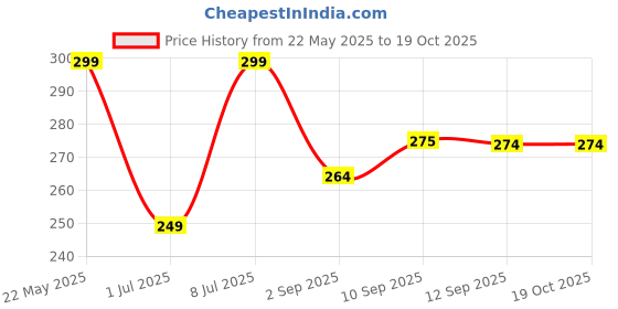myntra.com HRX by Hrithik Roshan Pure Cotton Stretchable Short Trunk HRX_TRK_002_GN/ECL/_1PC hrx by hrithik roshan Price History Graph from 22 May 2025 to 18 Oct 2025