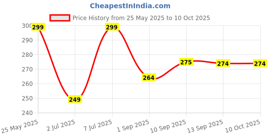 myntra.com HRX by Hrithik Roshan Pure Cotton Stretchable Short Trunk HRX_TRK_002_GR/EG/_1PC hrx by hrithik roshan Price History Graph from 25 May 2025 to 10 Oct 2025