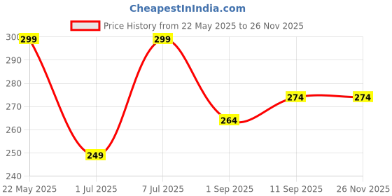 myntra.com HRX by Hrithik Roshan Pure Cotton Stretchable Short Trunk HRX_TRK_002_YLW/ECL/_1PC hrx by hrithik roshan Price History Graph from 22 May 2025 to 24 Nov 2025