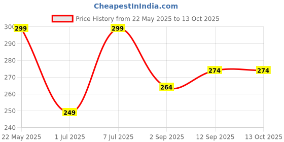 myntra.com HRX by Hrithik Roshan Pure Cotton Stretchable Short Trunk HRX_TRK_003_MN/EB/_1PC hrx by hrithik roshan Price History Graph from 22 May 2025 to 13 Oct 2025