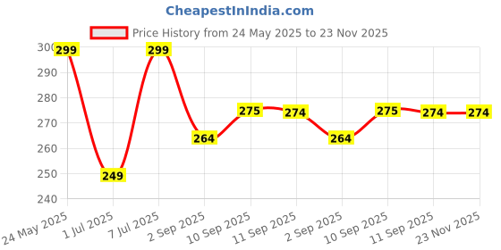 myntra.com HRX by Hrithik Roshan Pure Cotton Stretchable Short Trunk HRX_TRK_003_RUST/EB/_1PC hrx by hrithik roshan Price History Graph from 24 May 2025 to 23 Nov 2025