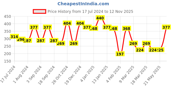 myntra.com HRX by Hrithik Roshan Pure Cotton Typography Printed T-shirt hrx by hrithik roshan Price History Graph from 17 Jul 2024 to 12 Nov 2025