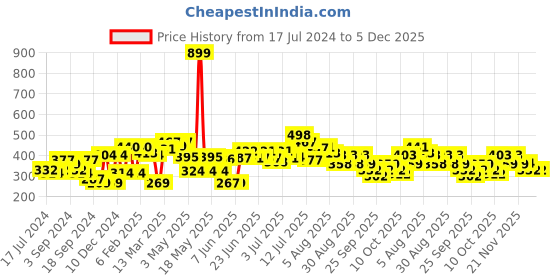 myntra.com HRX by Hrithik Roshan Pure Cotton Typography Printed T-shirt hrx by hrithik roshan Price History Graph from 17 Jul 2024 to 5 Dec 2025