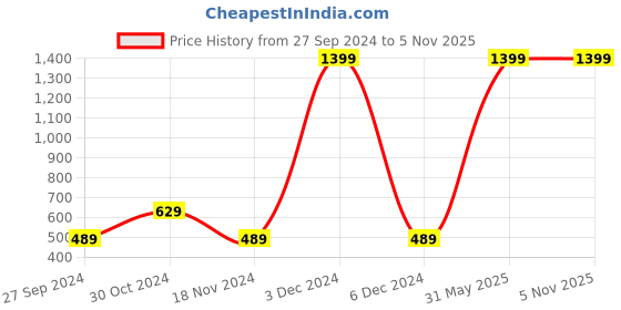 myntra.com HRX by Hrithik Roshan Pure Cotton Typography Printed Yoga T-shirt hrx by hrithik roshan Price History Graph from 27 Sep 2024 to 3 Nov 2025