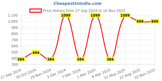 myntra.com HRX by Hrithik Roshan Pure Cotton Typography Printed Yoga T-shirt hrx by hrithik roshan Price History Graph from 27 Sep 2024 to 6 Nov 2025