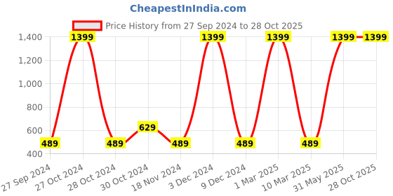 myntra.com HRX by Hrithik Roshan Pure Cotton Typography Printed Yoga T-shirt hrx by hrithik roshan Price History Graph from 27 Sep 2024 to 27 Oct 2025