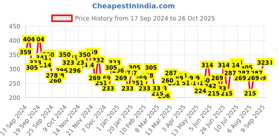 myntra.com HRX by Hrithik Roshan  Pure Cotton Yoga T-shirt hrx by hrithik roshan Price History Graph from 17 Sep 2024 to 26 Oct 2025