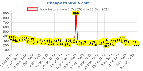 myntra.com HRX by Hrithik Roshan Pure Cotton Yoga  T-shirt hrx by hrithik roshan Price History Graph from 1 Oct 2024 to 21 Sep 2025