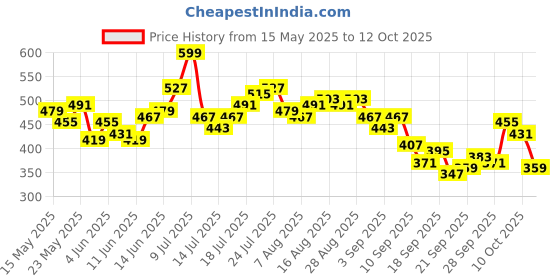 myntra.com HRX by Hrithik Roshan Racerback Full Coverage Lightly Padded Training Bra KT212_03_A hrx by hrithik roshan Price History Graph from 15 May 2025 to 12 Oct 2025