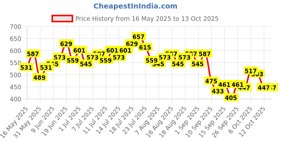 myntra.com HRX by Hrithik Roshan Racerback Full Coverage Lightly Padded Training Bra KT470_03_A hrx by hrithik roshan Price History Graph from 16 May 2025 to 12 Oct 2025