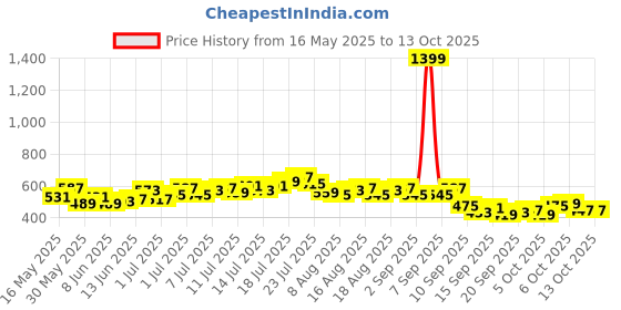myntra.com HRX by Hrithik Roshan Racerback Full Coverage Lightly Padded Training Bra KT470_03_B hrx by hrithik roshan Price History Graph from 16 May 2025 to 13 Oct 2025