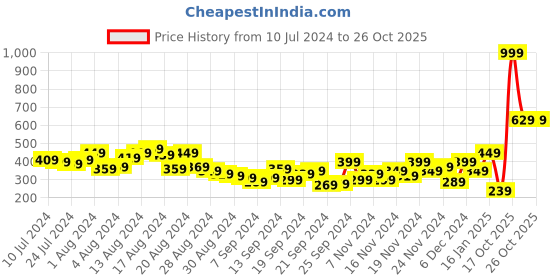 myntra.com HRX by Hrithik Roshan Racerback Lifestyle Sports Bra-Full Coverage hrx by hrithik roshan Price History Graph from 10 Jul 2024 to 24 Oct 2025