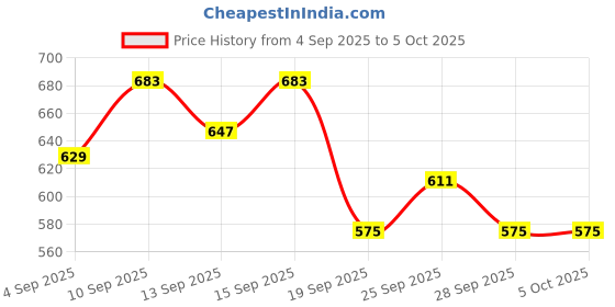 myntra.com HRX by Hrithik Roshan Racerback Medium Coverage Mesh Inserts Sports Bra KR5104_A hrx by hrithik roshan Price History Graph from 4 Sep 2025 to 5 Oct 2025