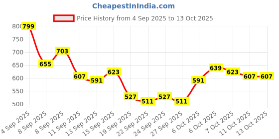 myntra.com HRX by Hrithik Roshan Racerback Padded Running Bra hrx by hrithik roshan Price History Graph from 4 Sep 2025 to 13 Oct 2025