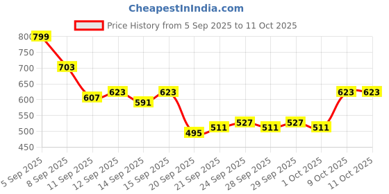 myntra.com HRX by Hrithik Roshan Racerback Padded Running Bra hrx by hrithik roshan Price History Graph from 5 Sep 2025 to 11 Oct 2025