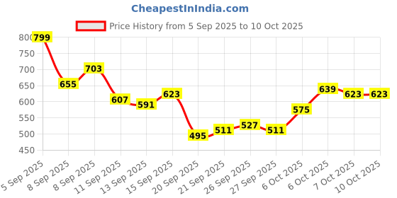 myntra.com HRX by Hrithik Roshan Racerback Padded Running Bra hrx by hrithik roshan Price History Graph from 5 Sep 2025 to 10 Oct 2025