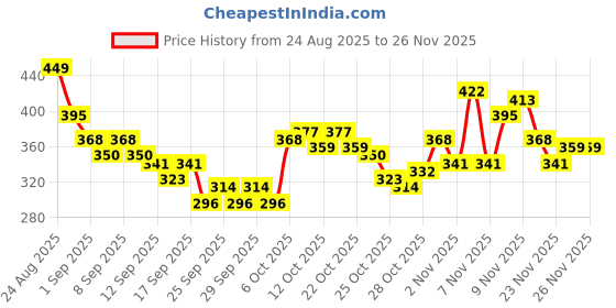 myntra.com HRX by Hrithik Roshan Racerback Rapid-Dry Training T-Shirt hrx by hrithik roshan Price History Graph from 24 Aug 2025 to 26 Nov 2025
