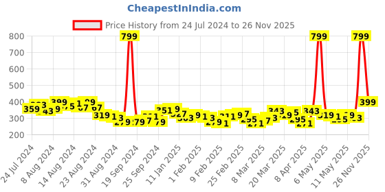 myntra.com HRX by Hrithik Roshan Racerback Seamless Sports Bra hrx by hrithik roshan Price History Graph from 24 Jul 2024 to 26 Nov 2025