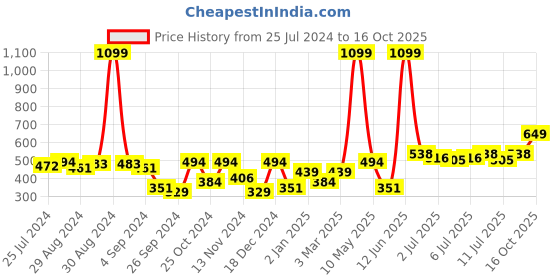 myntra.com HRX By Hrithik Roshan Racketsport Men Jet Black Rapid-Dry Abstract Tshirts hrx by hrithik roshan Price History Graph from 25 Jul 2024 to 16 Oct 2025