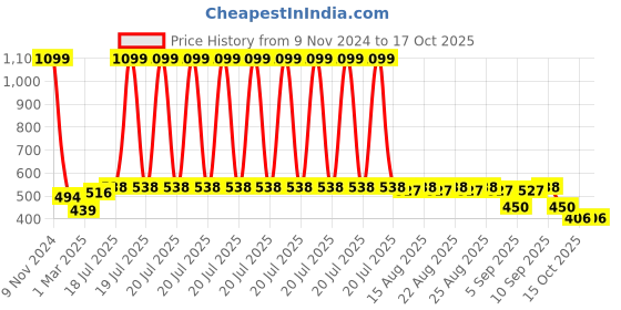 myntra.com HRX By Hrithik Roshan Racketsport Men Moonlit Ocean Rapid-Dry Abstract Tshirts hrx by hrithik roshan Price History Graph from 9 Nov 2024 to 16 Oct 2025