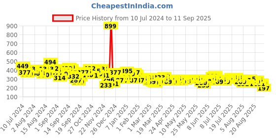 myntra.com HRX By Hrithik Roshan Racketsport Men Moonlit Ocean Rapid-Dry Solid Tshirts hrx by hrithik roshan Price History Graph from 10 Jul 2024 to 11 Sep 2025